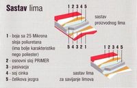 Sastav lima